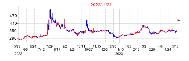 2022年11月21日 09:44前後のの株価チャート